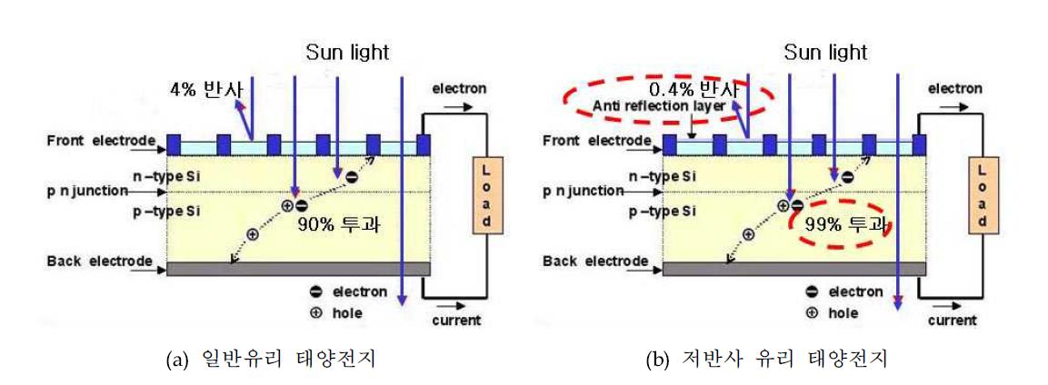 저반사 유리 코팅된 태양전지 구조