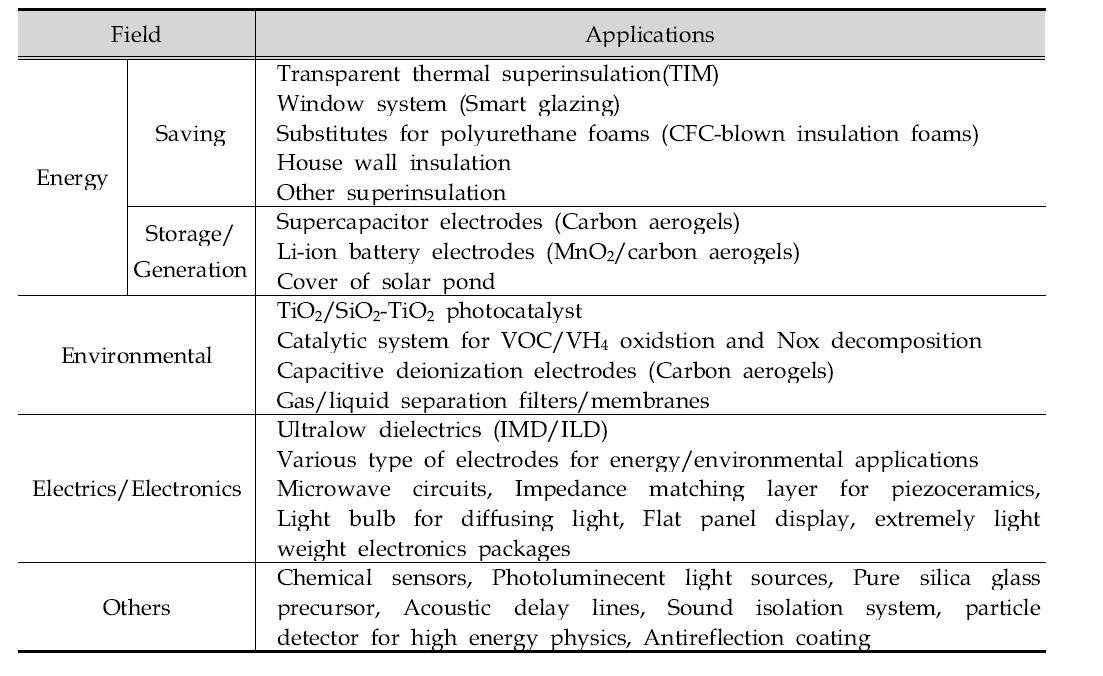 Applications of aerogels