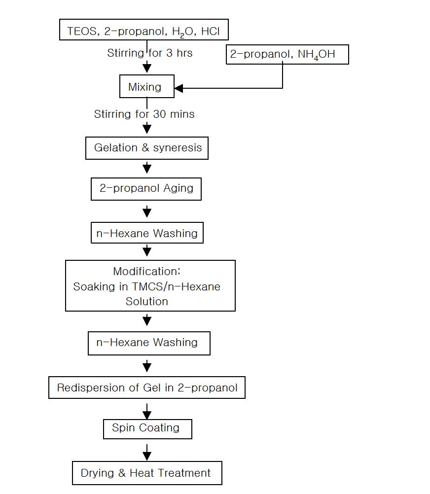 Flowchart for preparation of SiO aerogel thin film