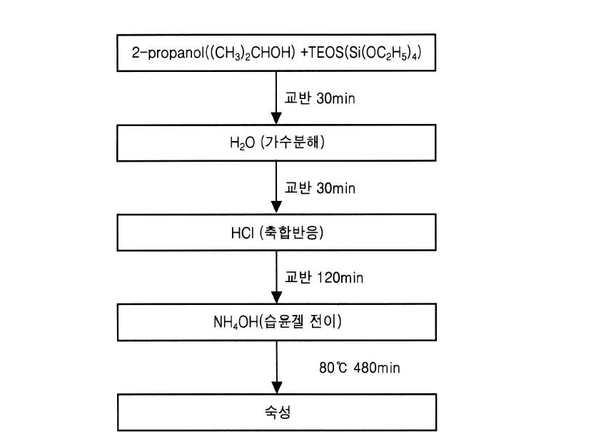 Flowchart for 1 step preparation of SiO aerogel thin film