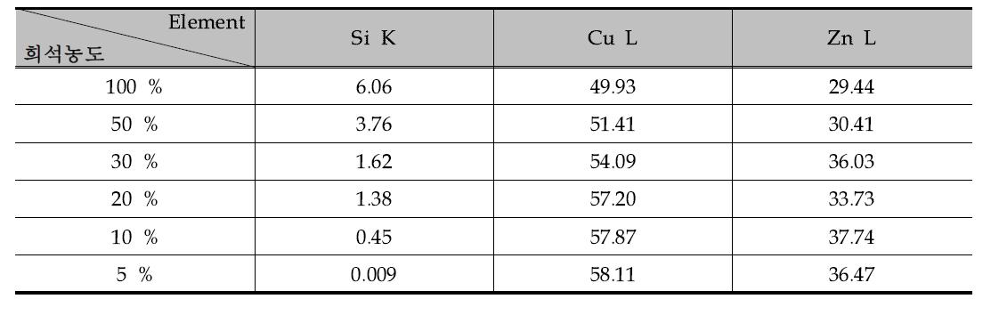 박막의 원소별 성분 함량