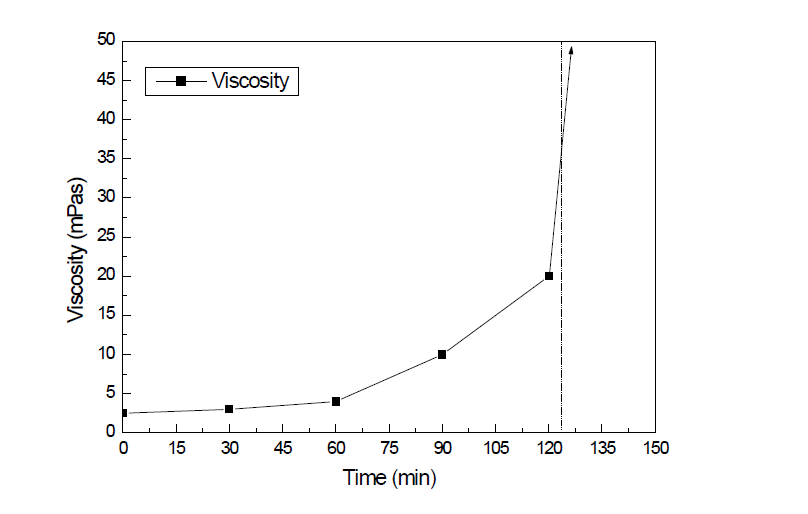 Changes in viscosity of sol prepared in this study as a function of time