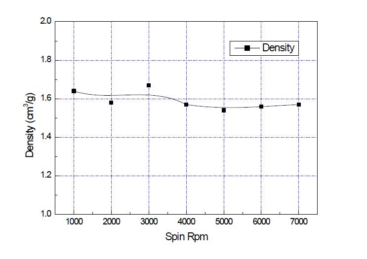 Film density vs spin rpm