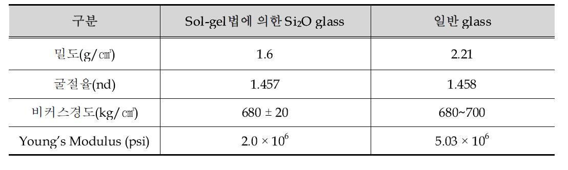 Sol-gel법에 의해 제조된 silica-glass와 일반-glass의 비교