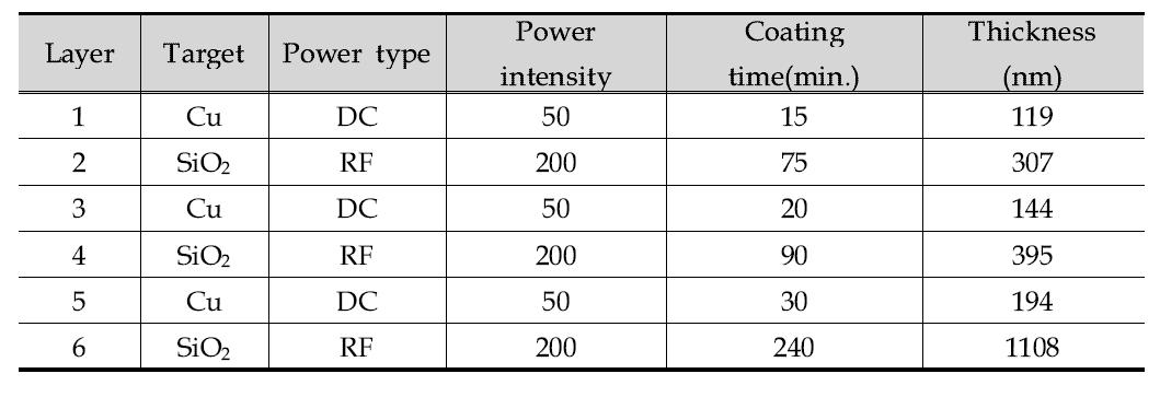 SiO , Cu의 코팅 시간 및 두게