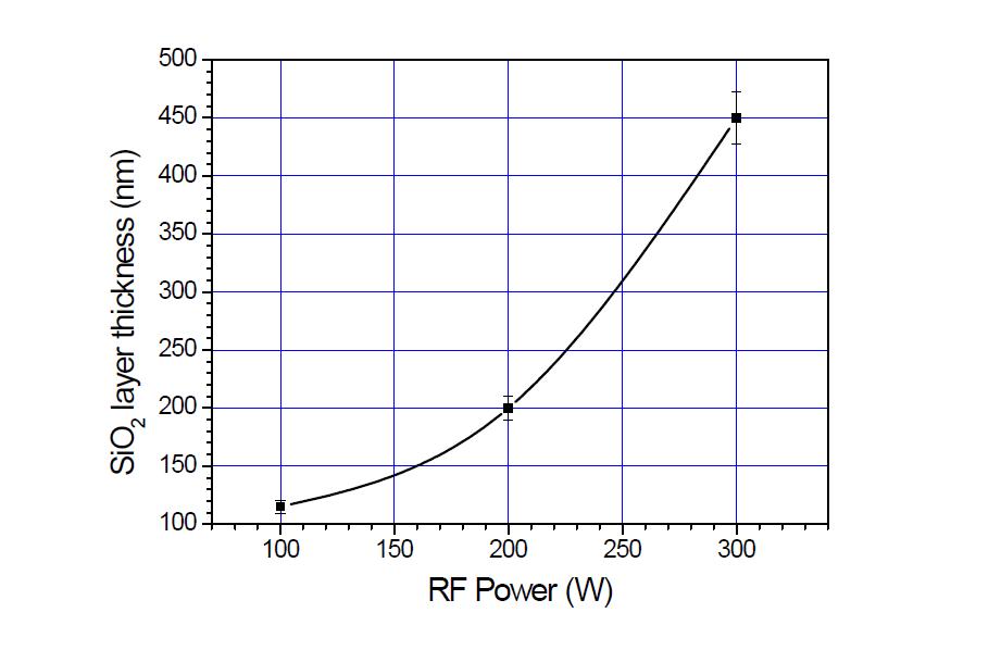 RF Magnetron Sputter에 의한 SiO 의 power별 코팅 두께