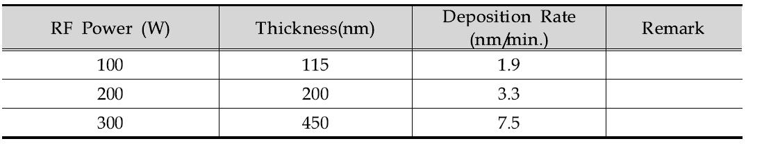 SiO RF power에 따른 코팅 두께 및 증착률