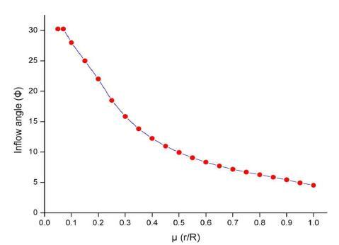 무차원 반경에 따른 유동각 분포