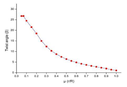 무차원 반경에 따른 비틀림각 분포