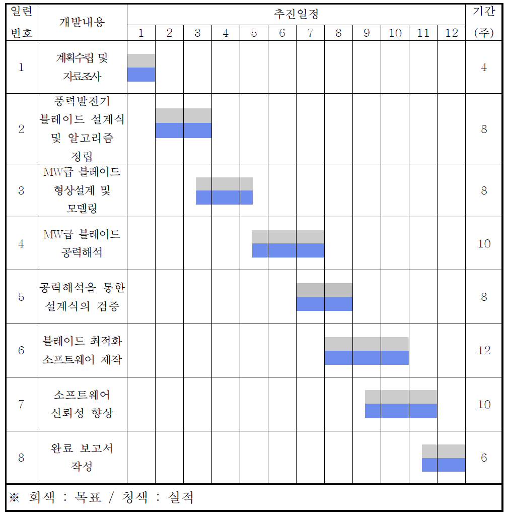 목표대비 추진실적