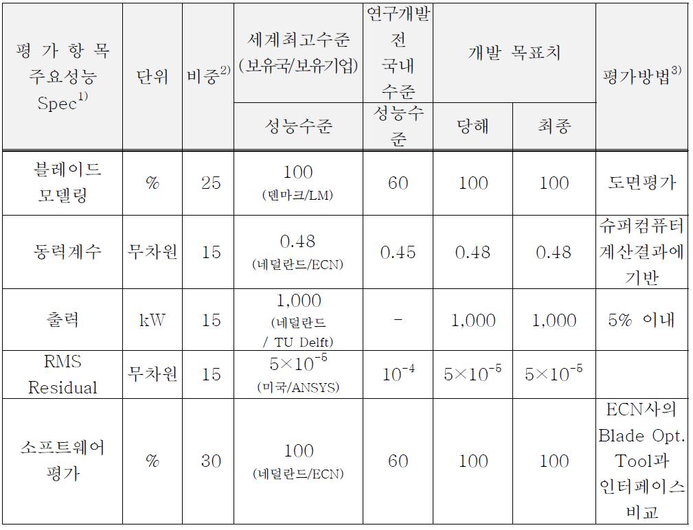 평가항목