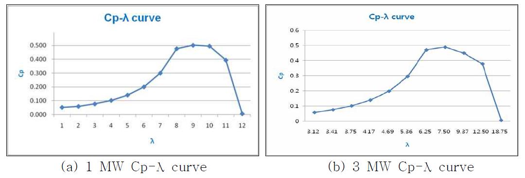 1 MW 및 3 MW 풍력터빈 동력 계수-주속비 곡선