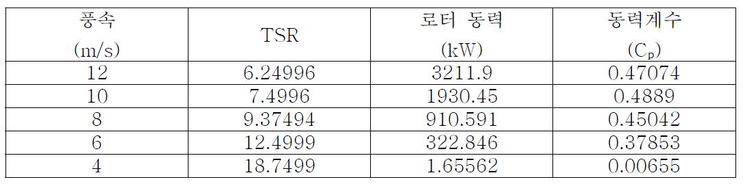 3 MW 풍력터빈 블레이드 성능