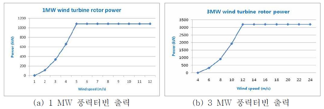 1 MW 및 3 MW 풍력터빈 출력