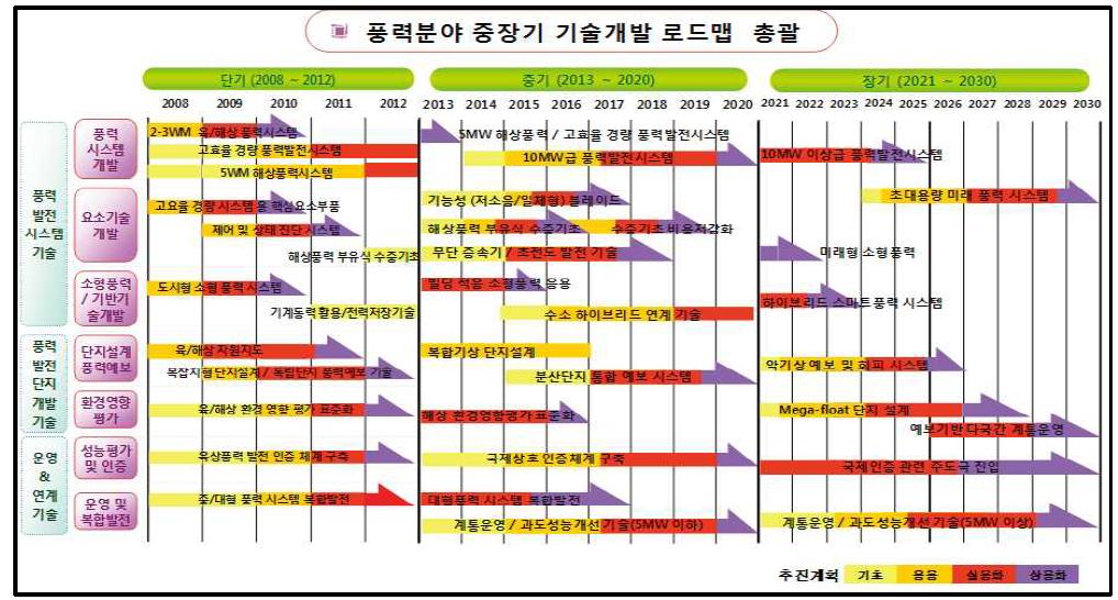 풍력발전 시스템 분야 중장기 기술개발 로드맵