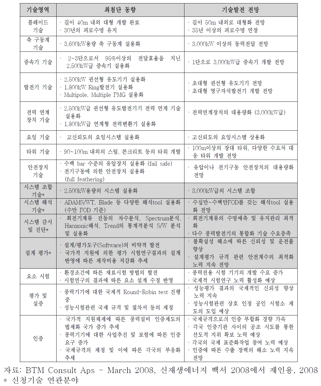 풍력발전시스템 분야의 기술 개발 현황