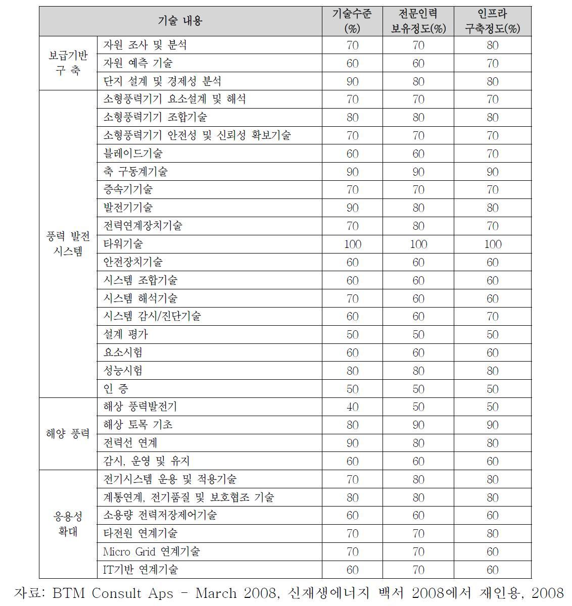 선진국과의 기술수준 비교(2006년 기준)