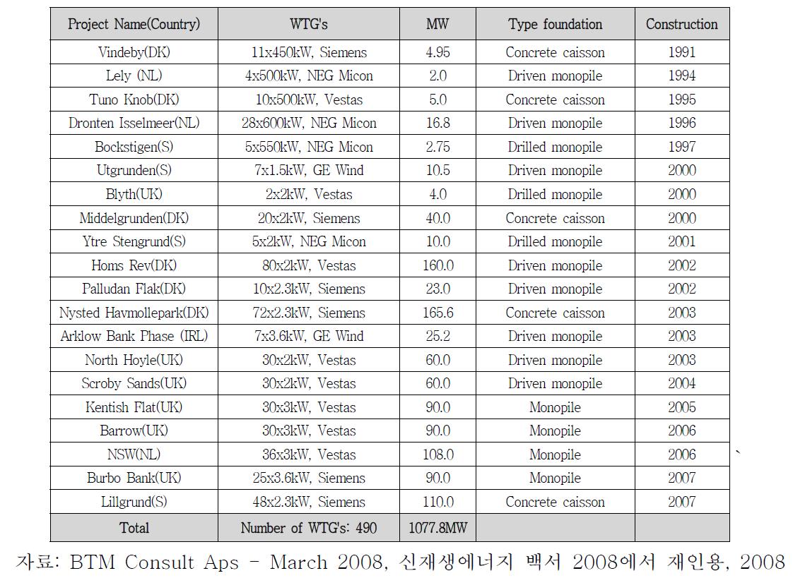 해외 주요 해상 풍력단지 현황