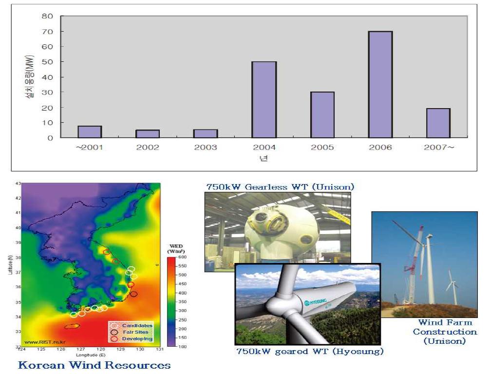 년차별 풍력발전기 설치용량
