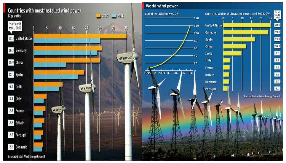 주요 국가별 풍력발전시스템 설치 및 점유율 현황