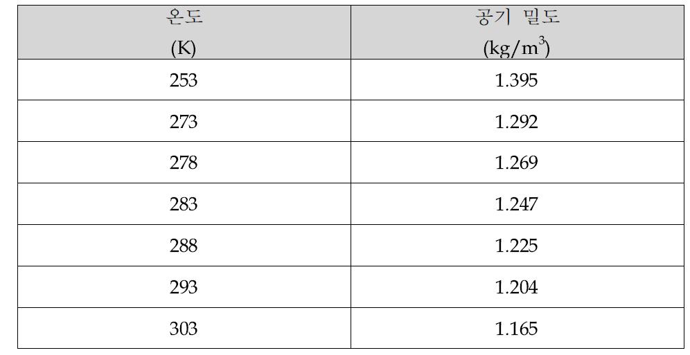 온도에 따른 공기의 밀도