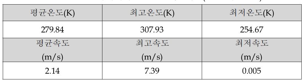 전면유리에서 평균온도 및 속도(노즐 각도 70°)