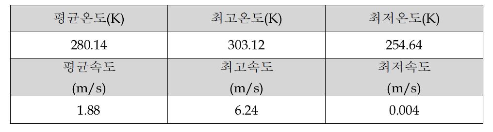 전면유리에서 평균온도 및 속도(노즐 각도 90°)