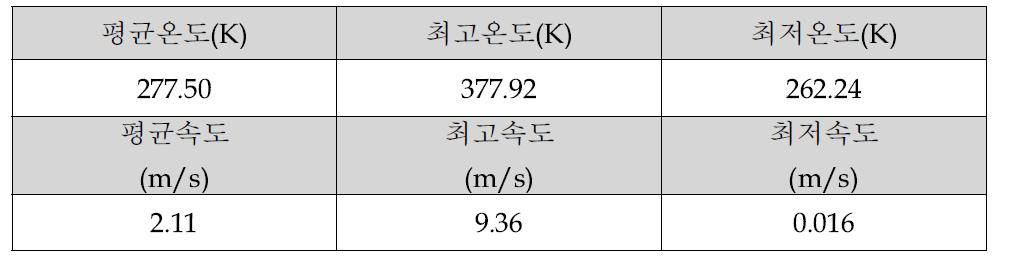 전면유리에서 평균온도 및 속도(노즐 각도 80°, 가이드 베인 50°)