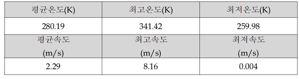 전면유리에서 평균온도 및 속도(노즐 각도 80°, 가이드 베인 60°)