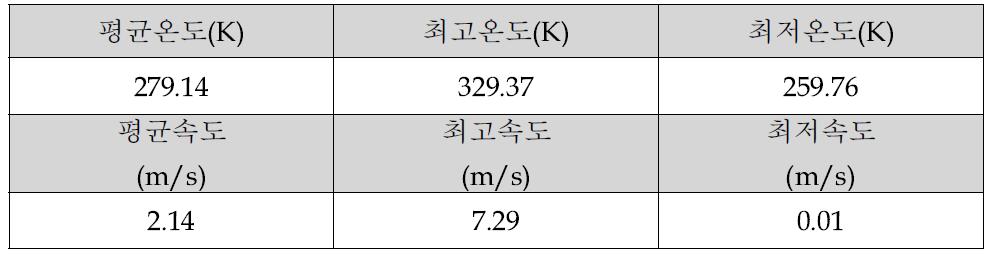 전면유리에서 평균온도 및 속도(노즐 각도 80°, 가이드 베인 70°)