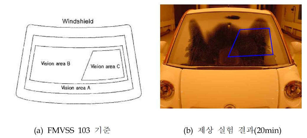 FMVSS 103 표준에 따른 실험결과