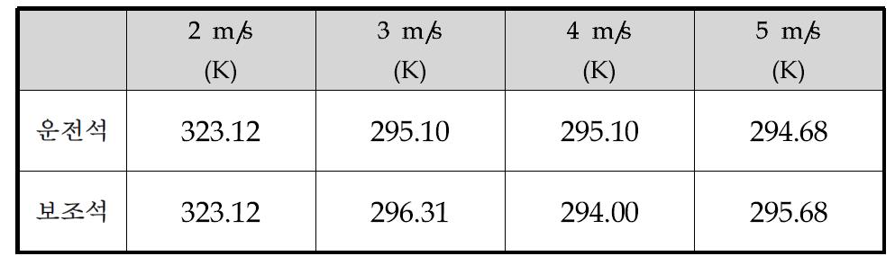 속도 변화에 따른 평균온도