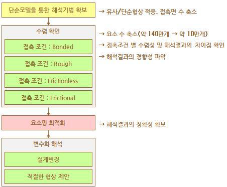 전체적인 해석절차