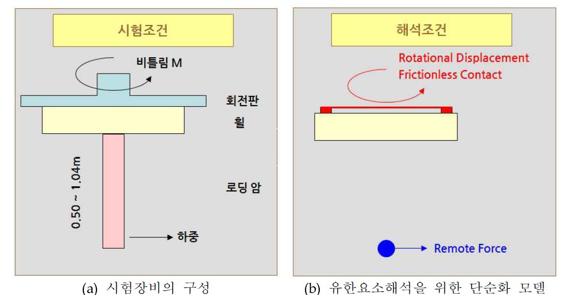 3종의 초기모델