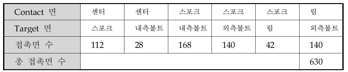 유한요소해석 시 구성된 접촉면 구성