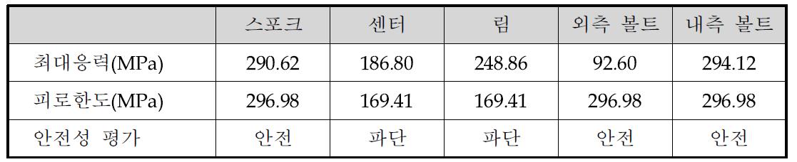 초기모델의 각 부품별 최대응력 분포 및 안전성 평가