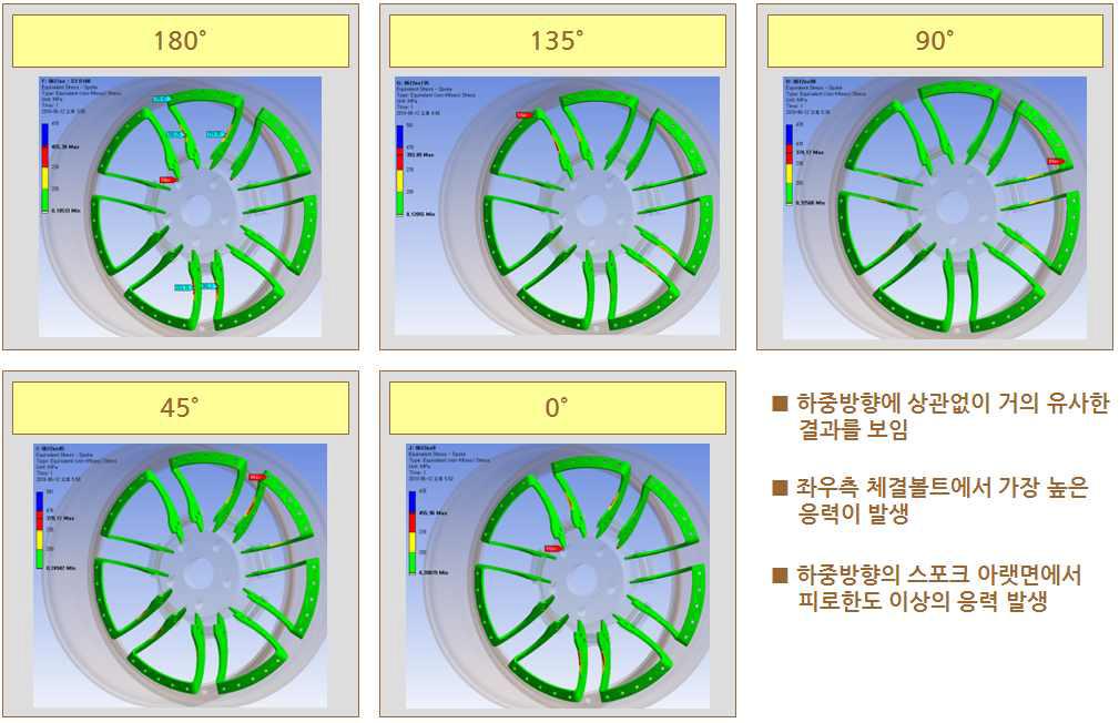 로딩 암의 굽힘 모멘트 방향에 따른 스포크의 응력분포