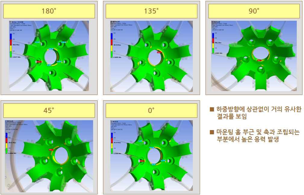 로딩 암의 굽힘 모멘트 방향에 따른 센터의 응력분포