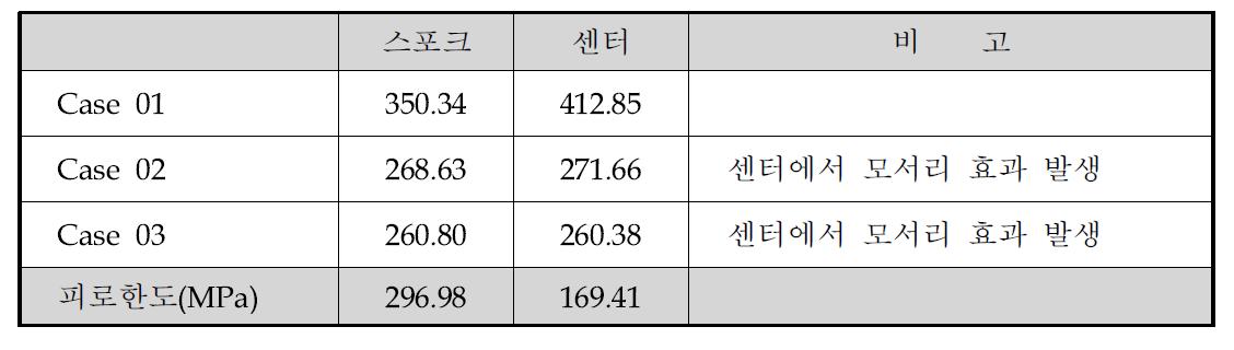 부품별 최대응력 분포 및 안전성 평가