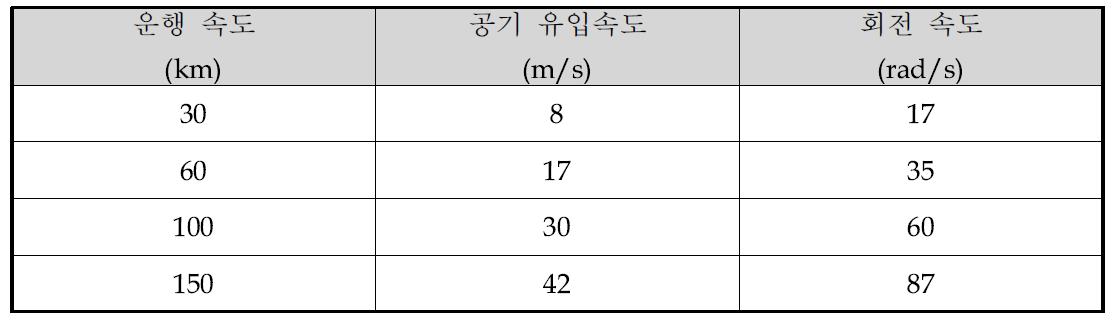 운행 속도에 따른 공기 유입속도 및 회전 속도