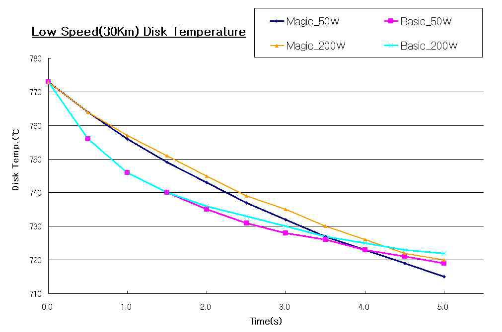 저속 30km/h에서의 대류열전달계수에 따른 디스크 온도