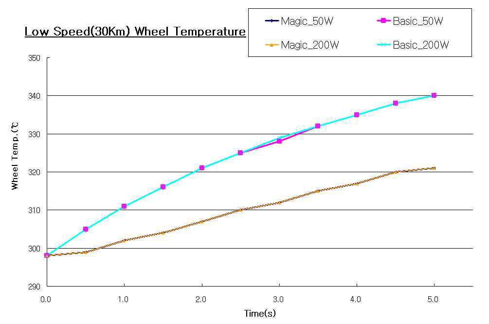 저속 30km/h에서의 대류열전달계수에 따른 휠의 온도