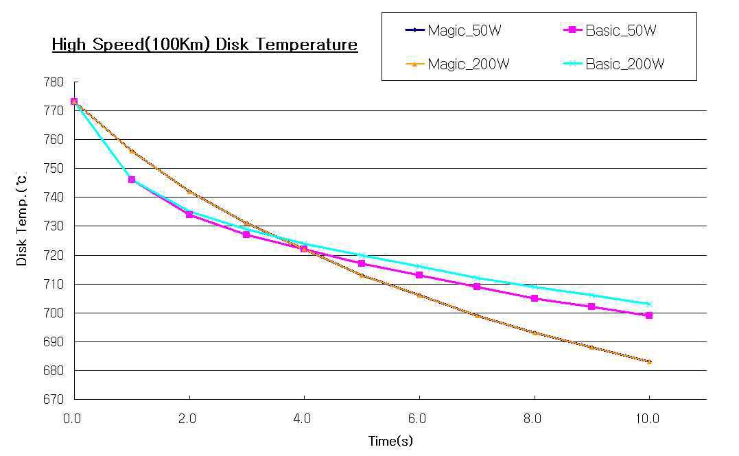 고속 100km/h에서의 대류열전달계수에 따른 디스크 온도