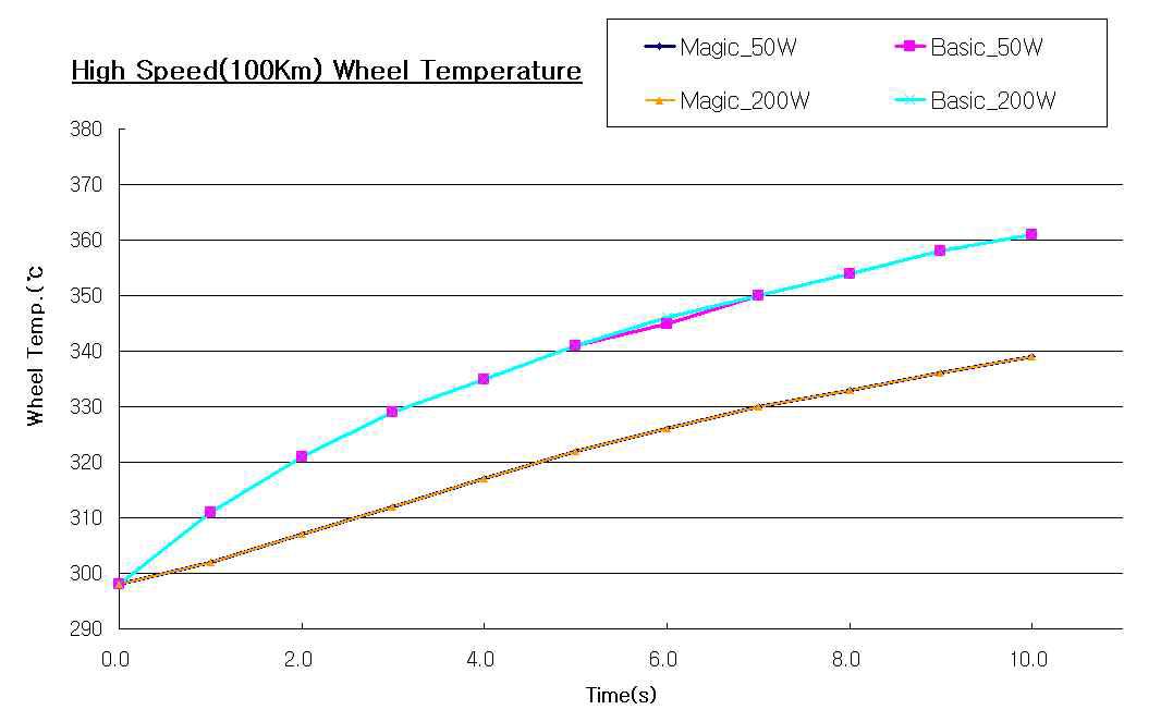 고속 100km/h에서의 대류열전달계수에 따른 휠의 온도