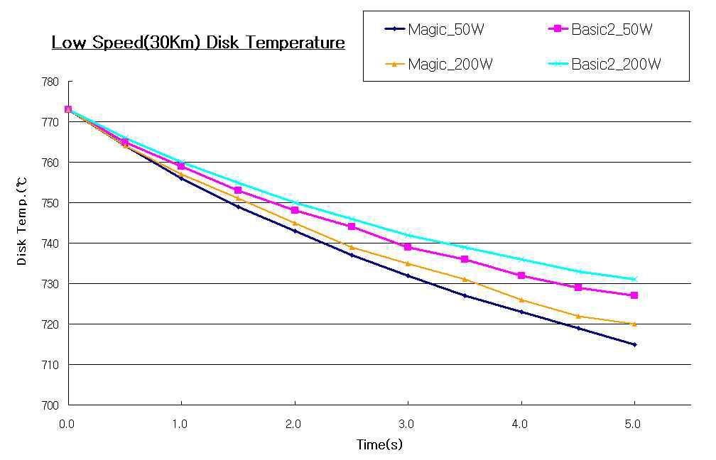 저속 30km/h에서의 대류열전달계수에 따른 디스크 온도