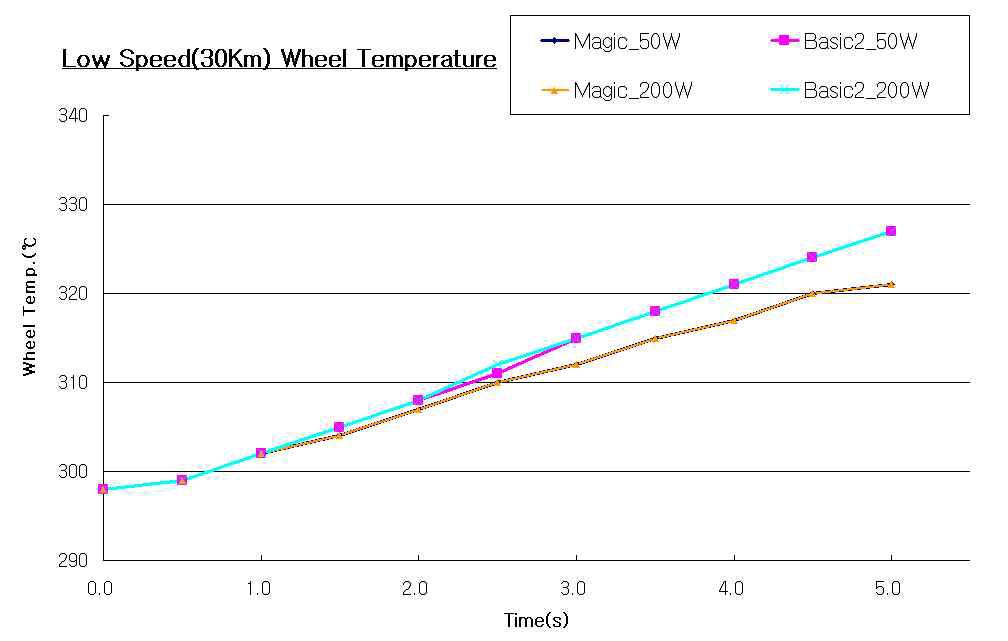 저속 30km/h에서의 대류열전달계수에 따른 휠의 온도
