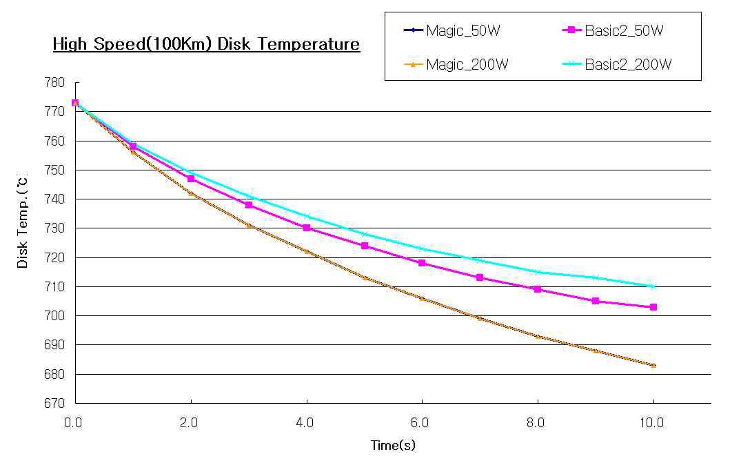고속 100km/h에서의 대류열전달계수에 따른 디스크 온도