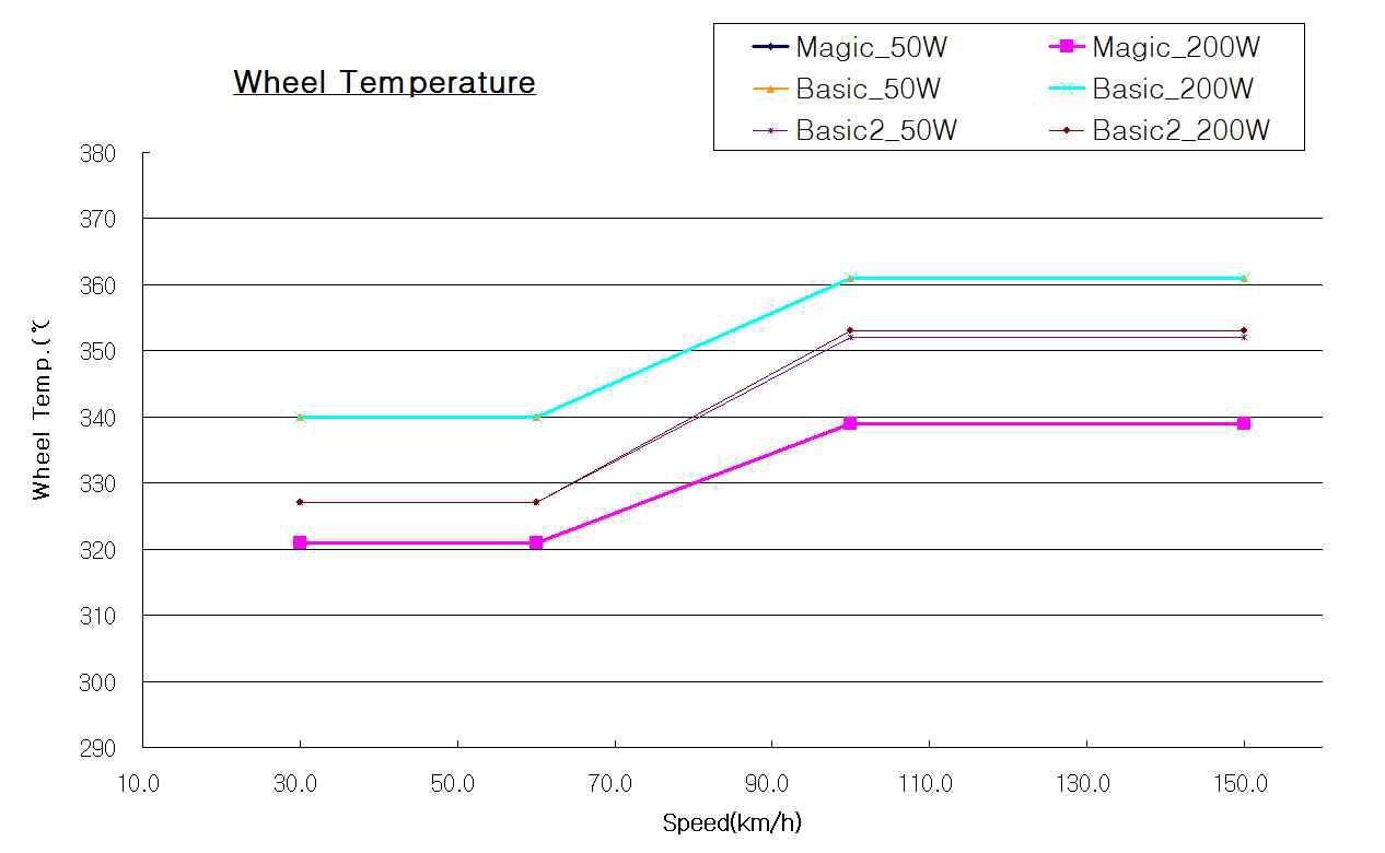 휠 온도 최종 결과