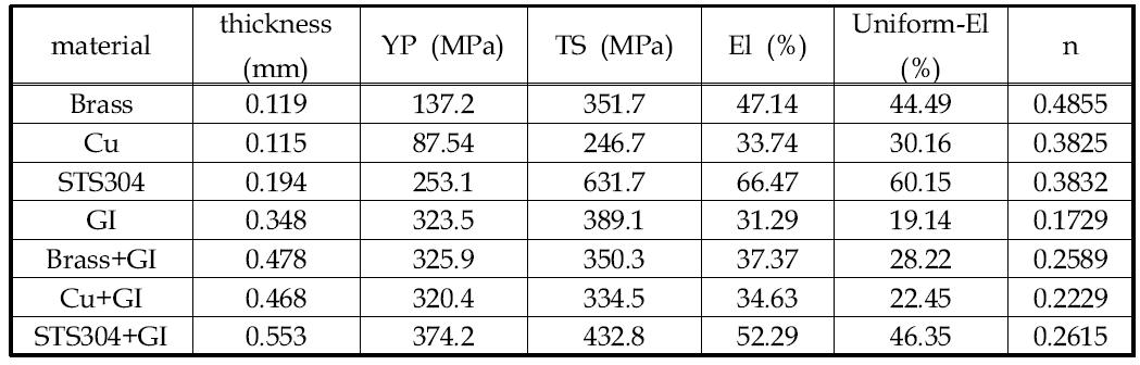 원소재 및 이종접합강판의 기계적 물성