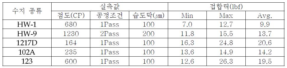 T-Peel Test 결과값